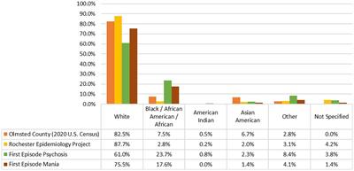 Racial differences in pathways to care preceding first episode mania or psychosis: a historical cohort prodromal study